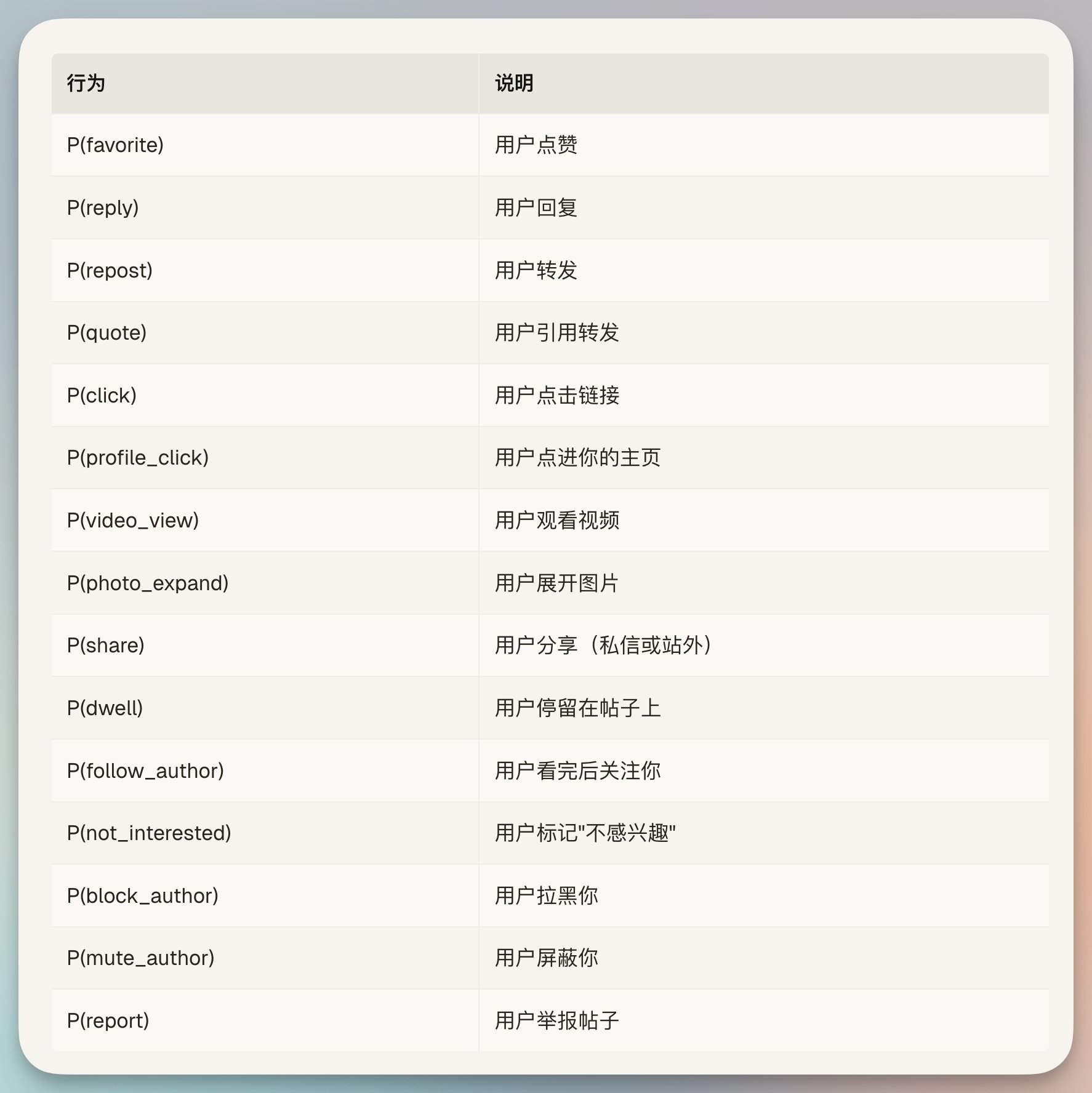 X 推荐算法对多种用户行为做概率预测并加权排序