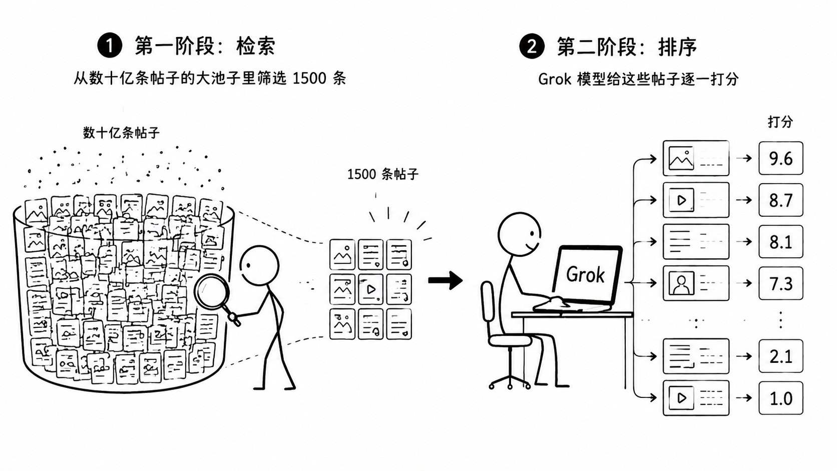 X For You 推荐系统从关注关系和全局语料混合检索候选内容