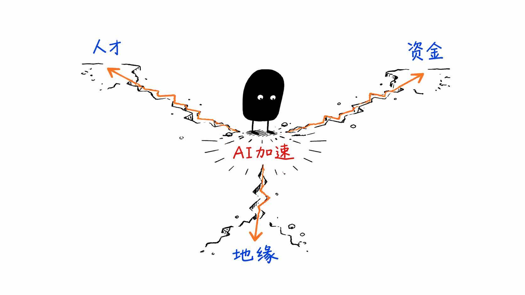 AI行业三重断裂