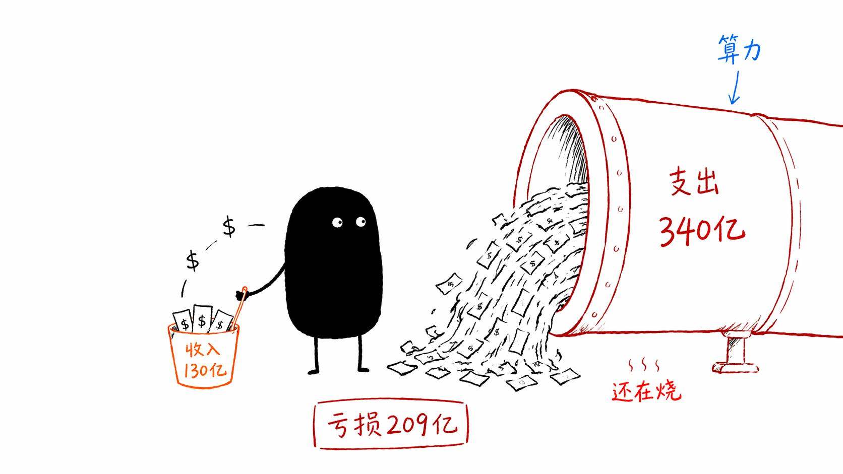OpenAI收支落差