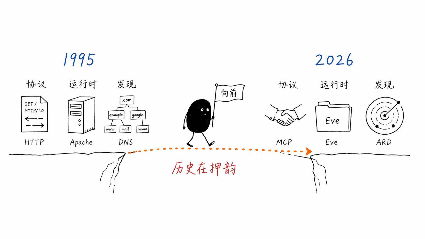 1995 vs 2026——历史在押韵