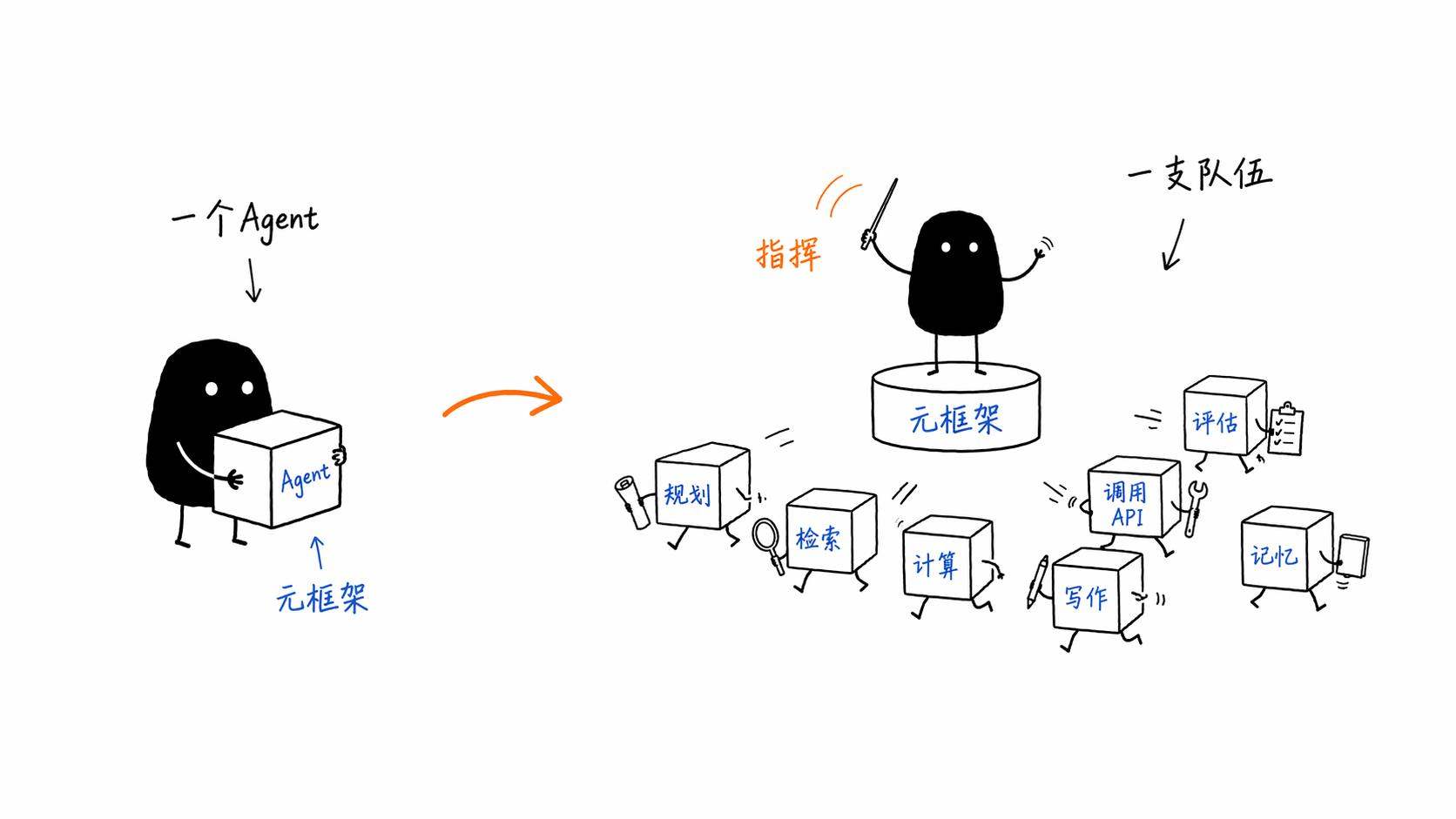 从一个 Agent 到一支队伍