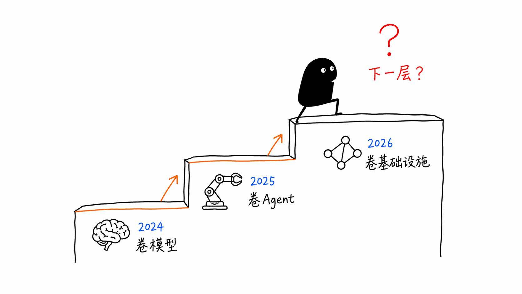 2024卷模型→2025卷Agent→2026卷基础设施