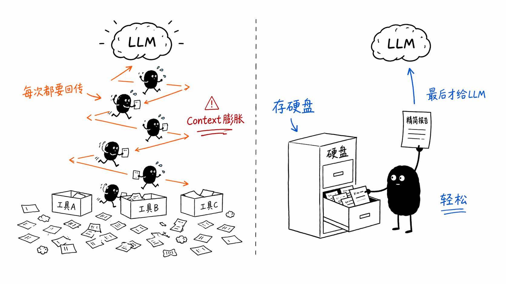MCP跑腿模式 vs Skill存盘模式