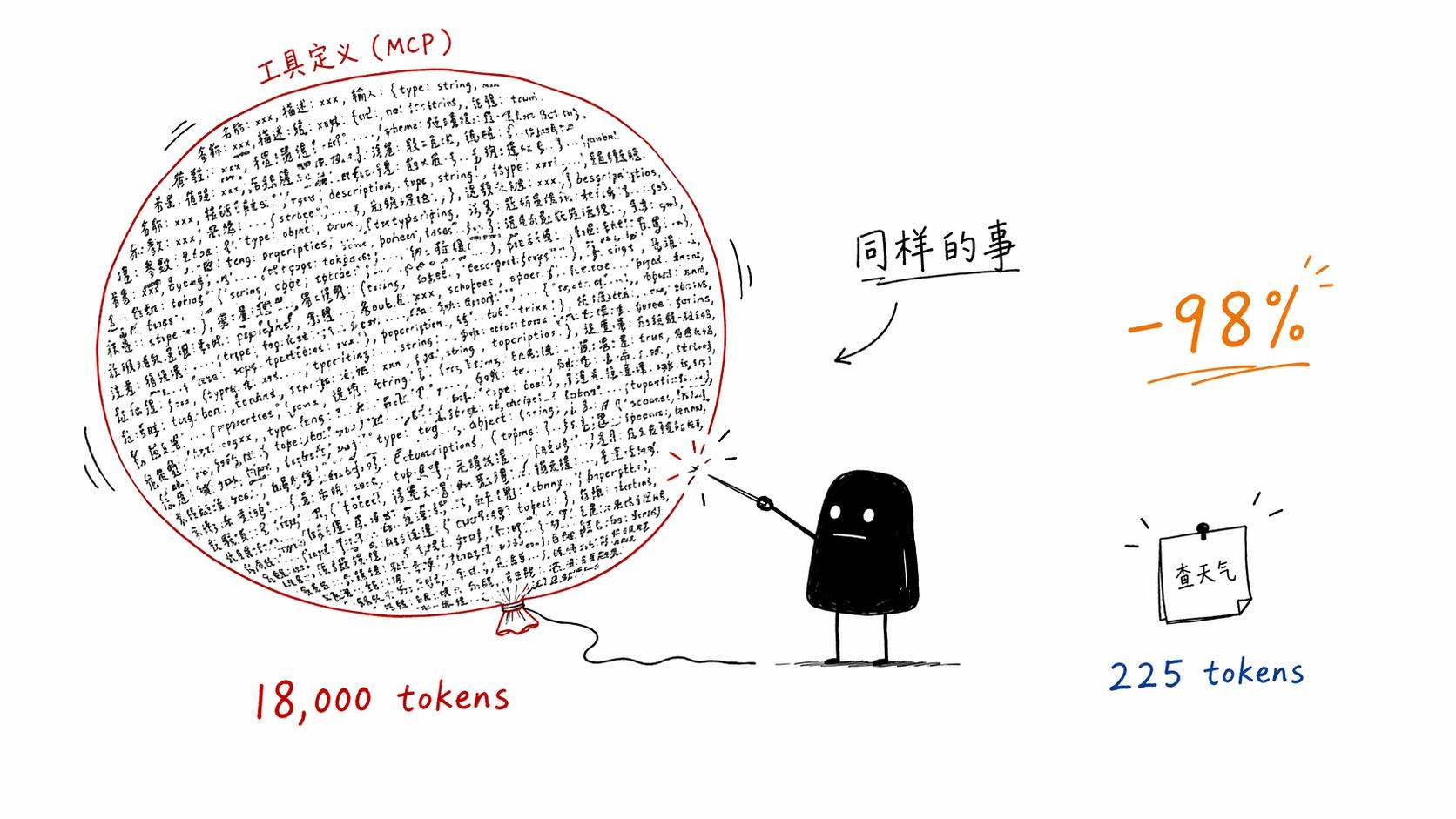 98%的瘦身