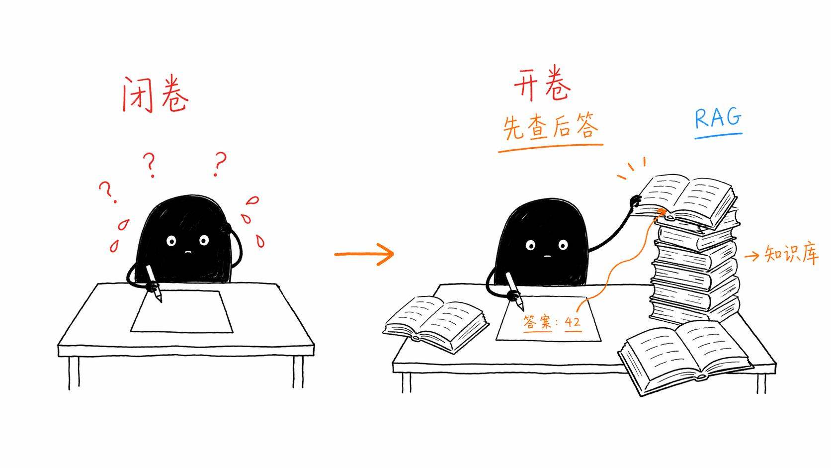 开卷考试vs闭卷考试