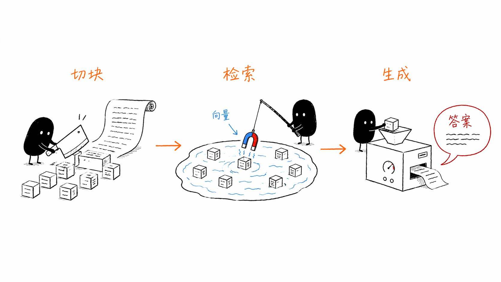RAG三步流程