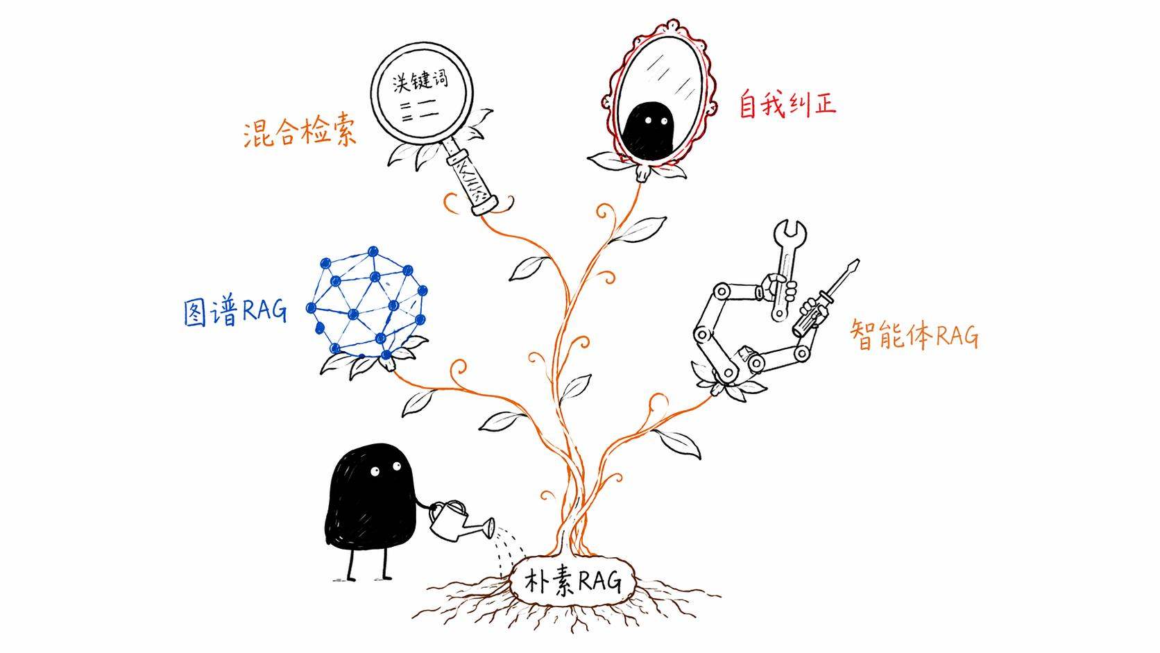 RAG进化方向