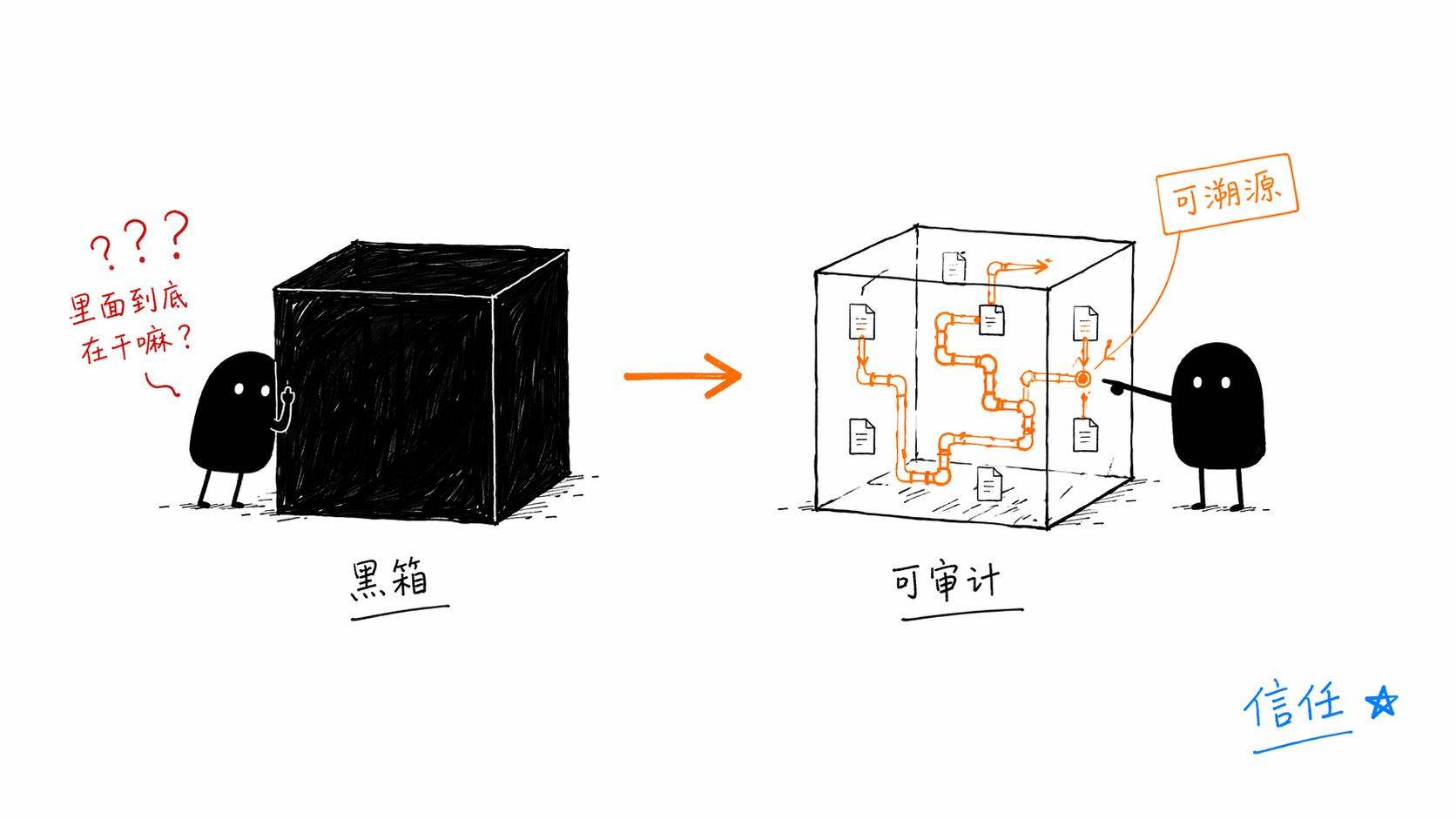 从黑箱到可审计工具