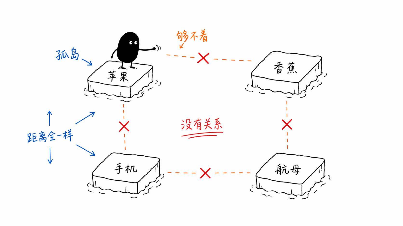 One-hot的孤岛困境