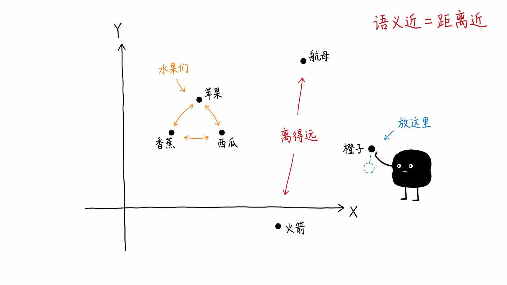 Embedding把词映射到向量空间