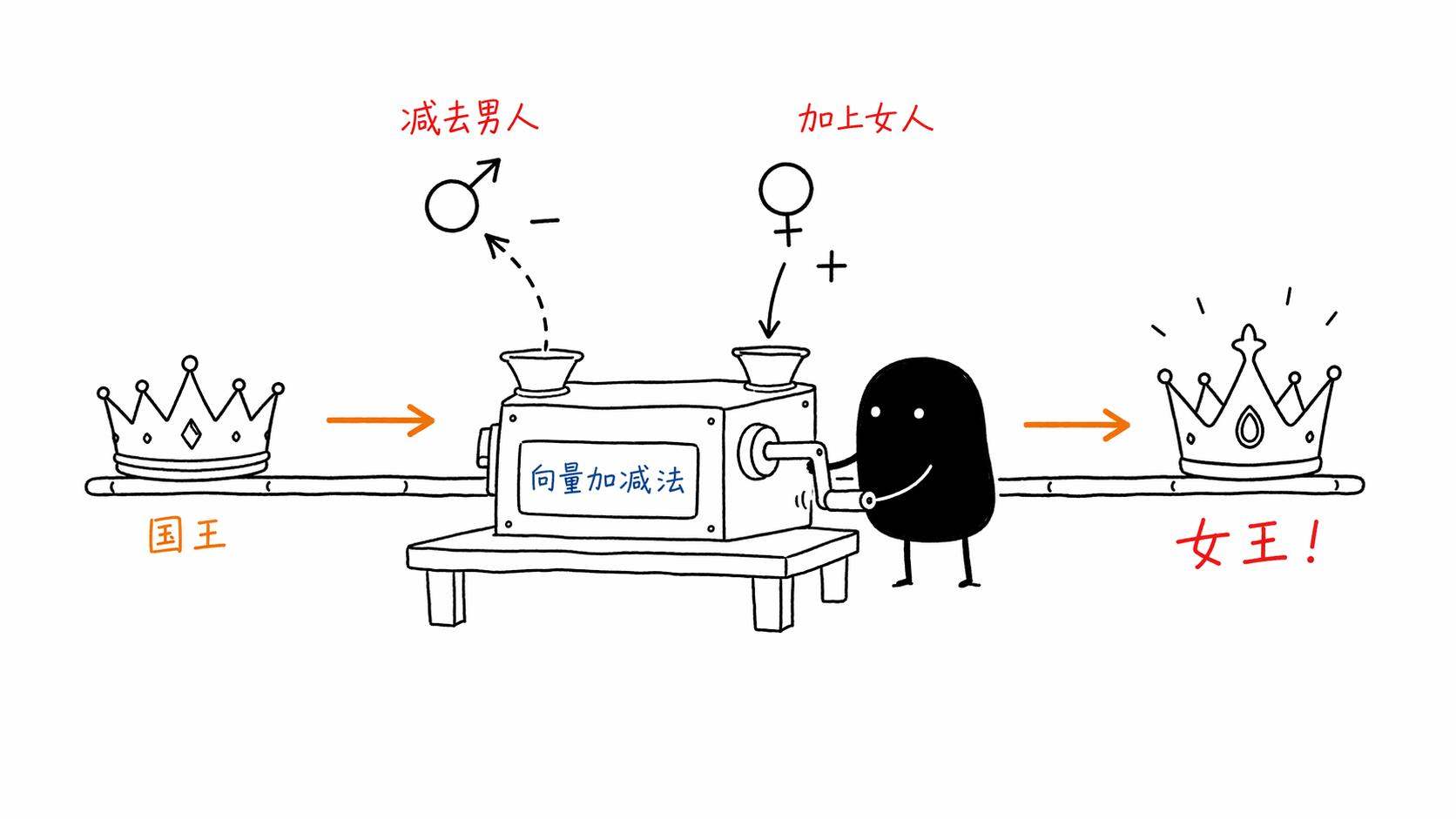Word2Vec的向量加减法