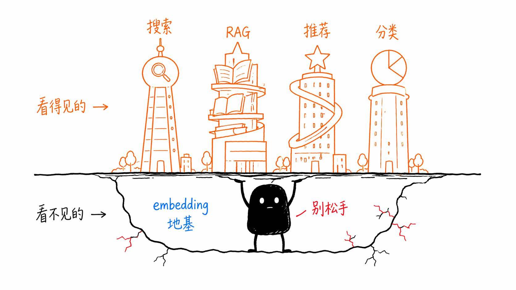 Embedding是AI世界的地基