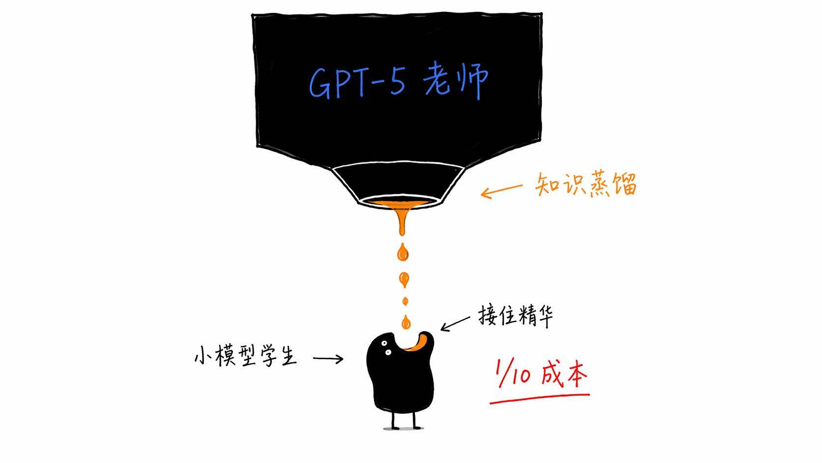 模型蒸馏:大模型当老师,小模型当学生