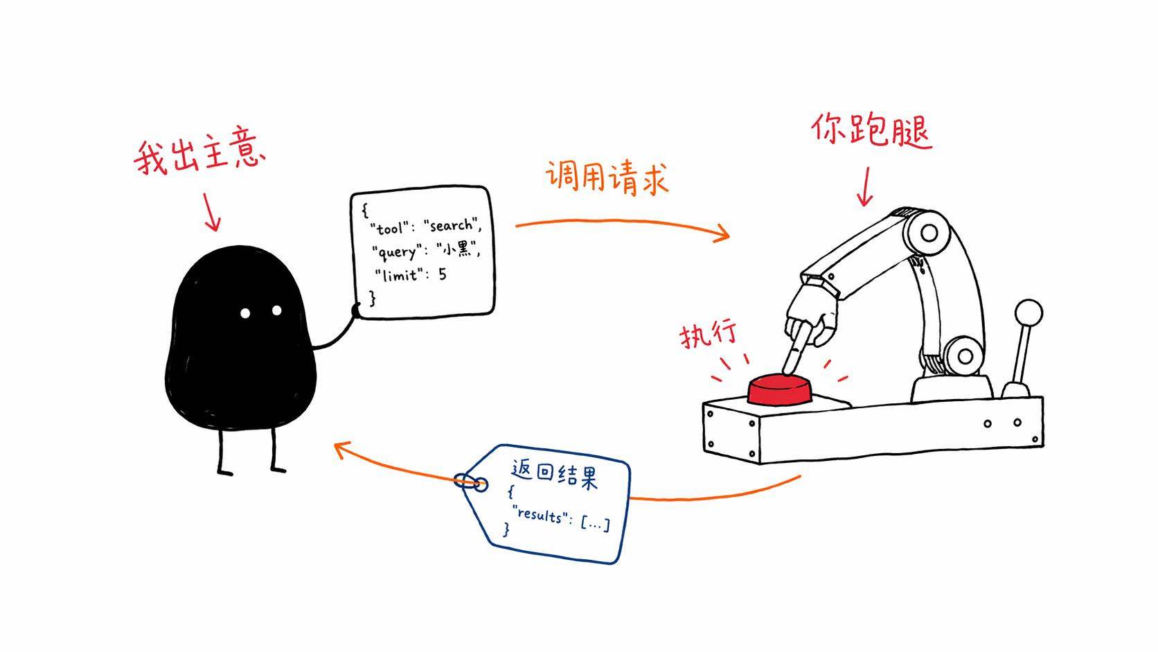 Function Calling工作流程:模型出主意,程序跑腿