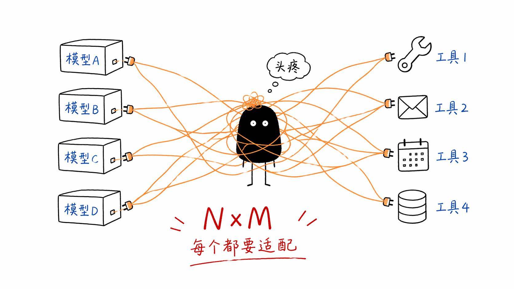 N×M碎片化问题:每个模型都要适配每个工具