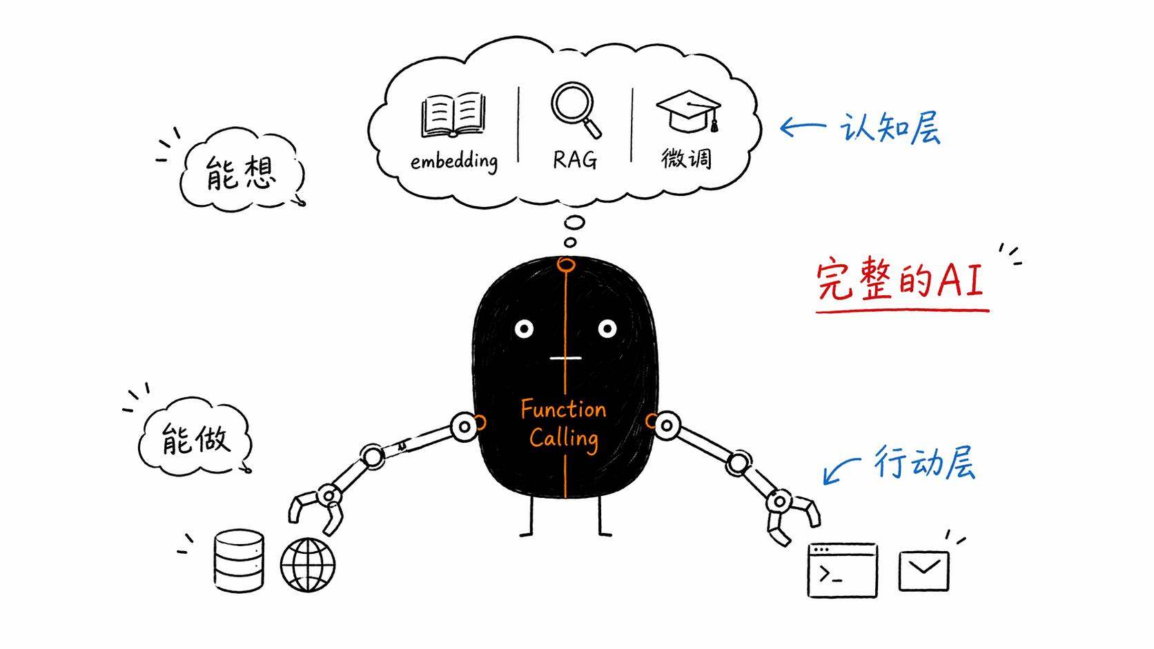 完整的AI系统:认知层+行动层