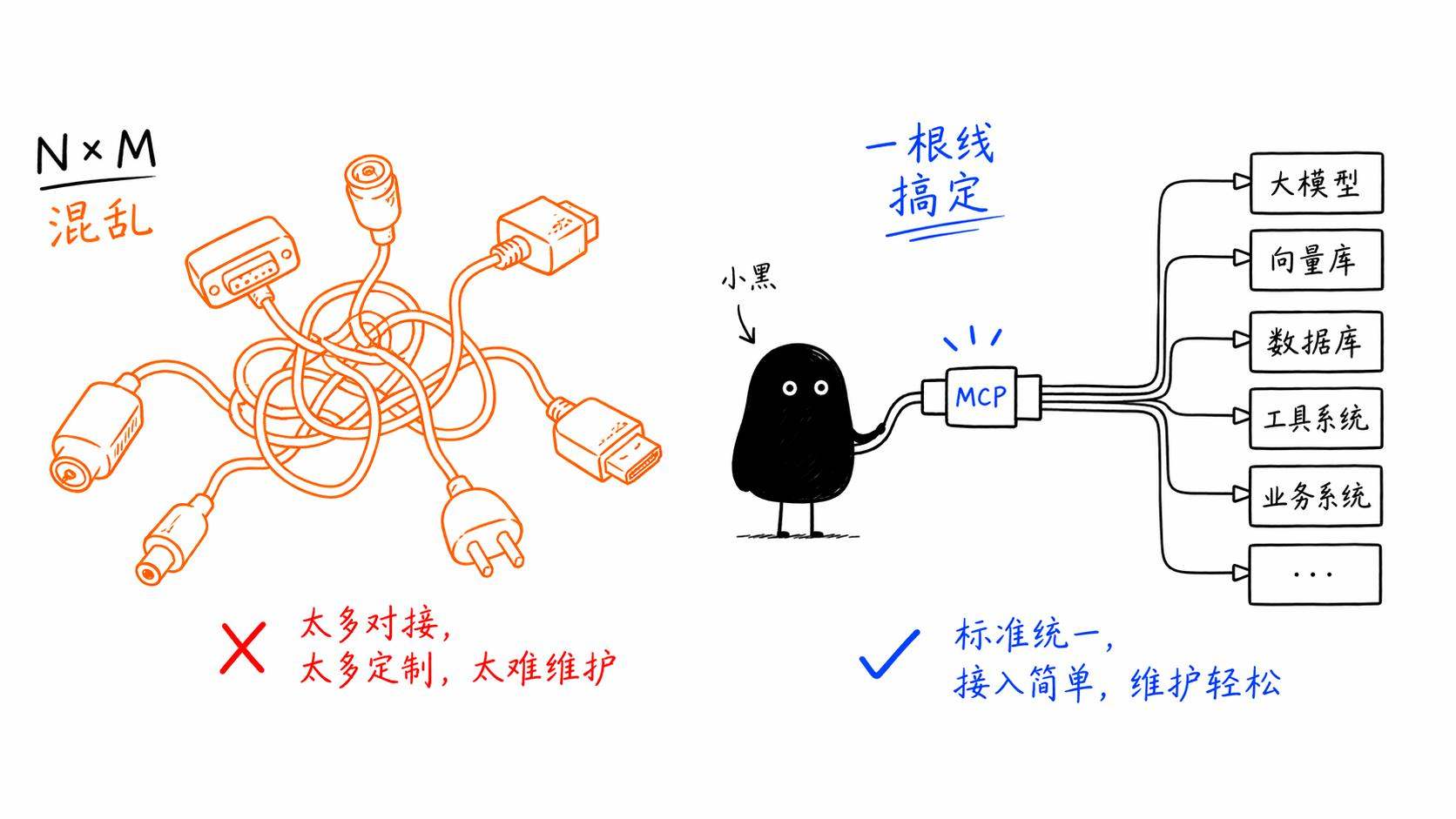 MCP就是AI世界的USB-C:从混乱到统一