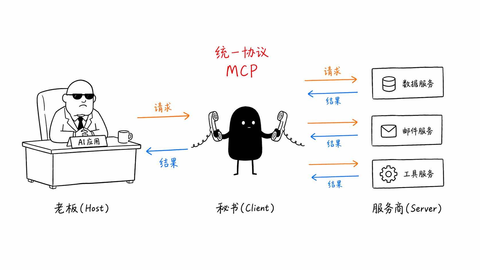 MCP三角色架构:老板、秘书、服务商