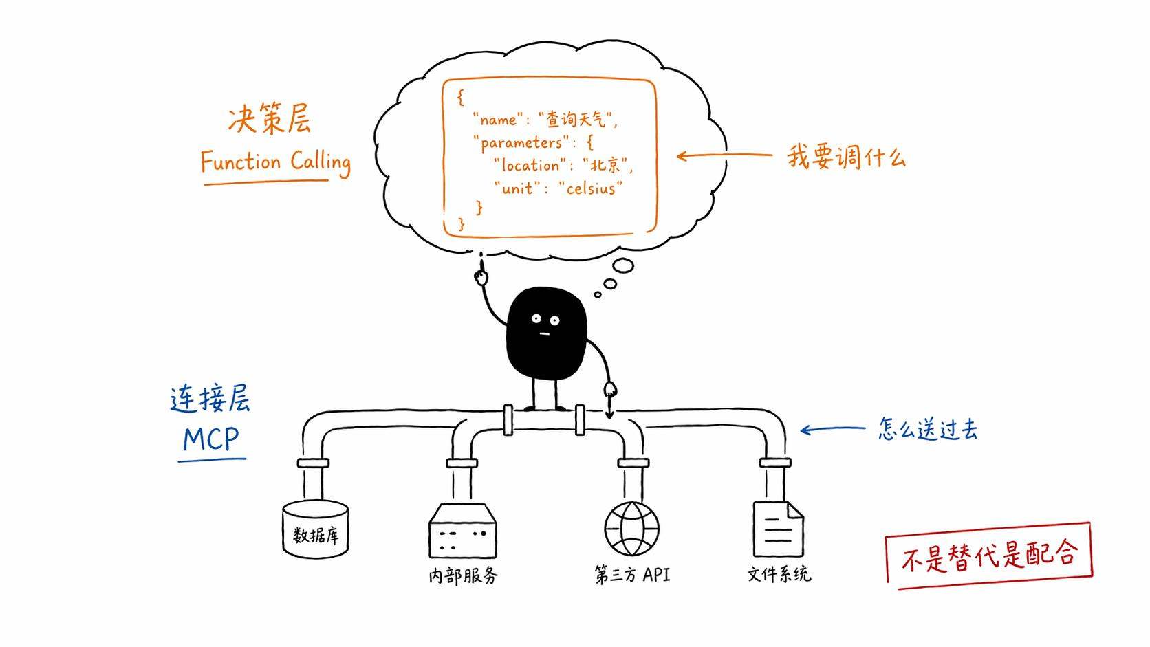 Function Calling vs MCP:决策层与连接层的配合