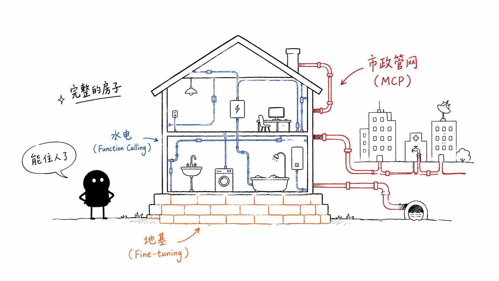 完整的AI系统:地基+水电+市政管网