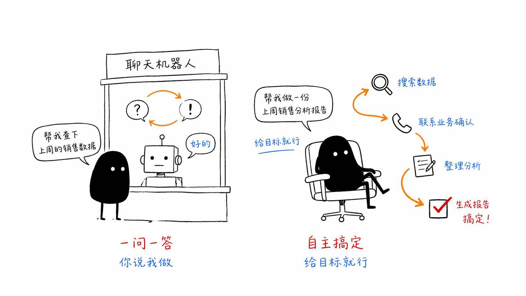 Chatbot vs AI Agent：一问一答 vs 自主搞定