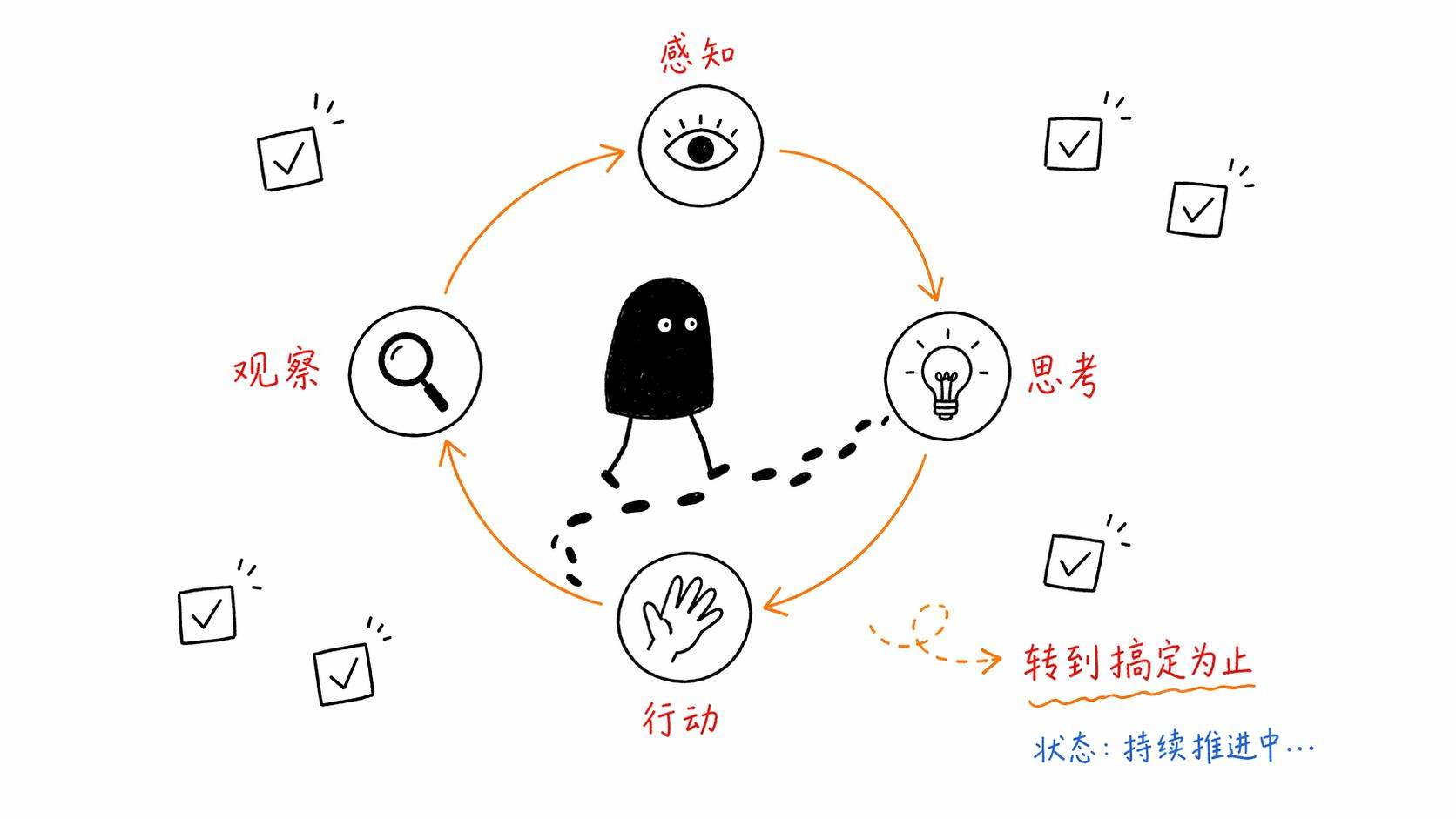 Agentic Loop：感知→思考→行动→观察的无限循环