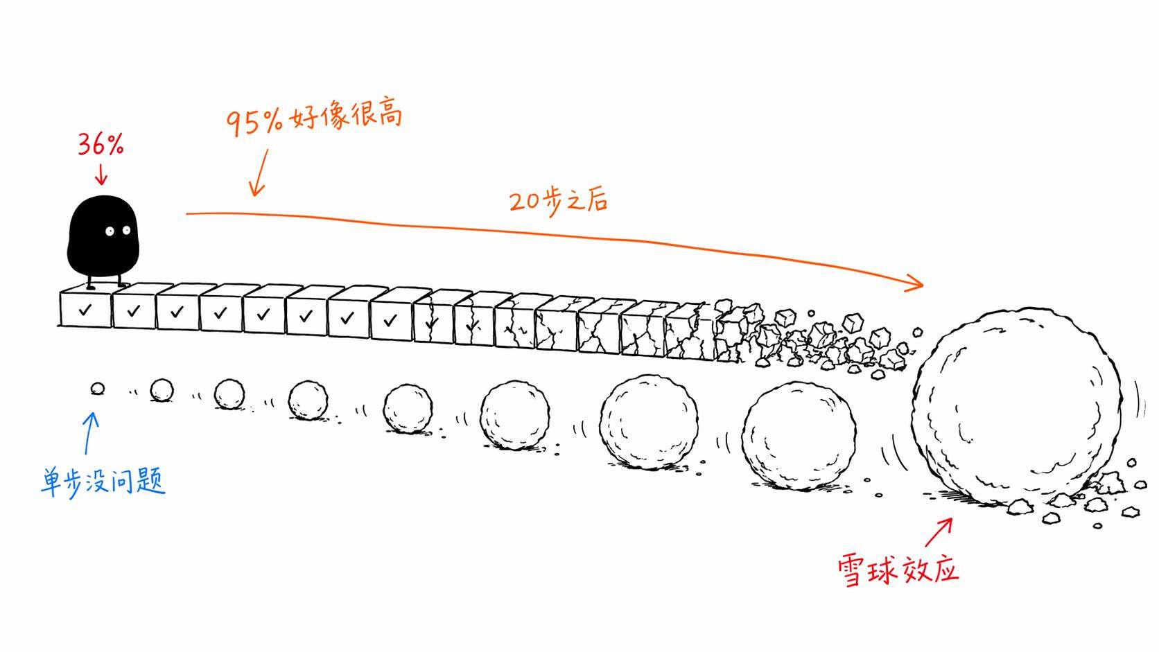 复合错误率：95%的单步成功率，20步之后只剩36%