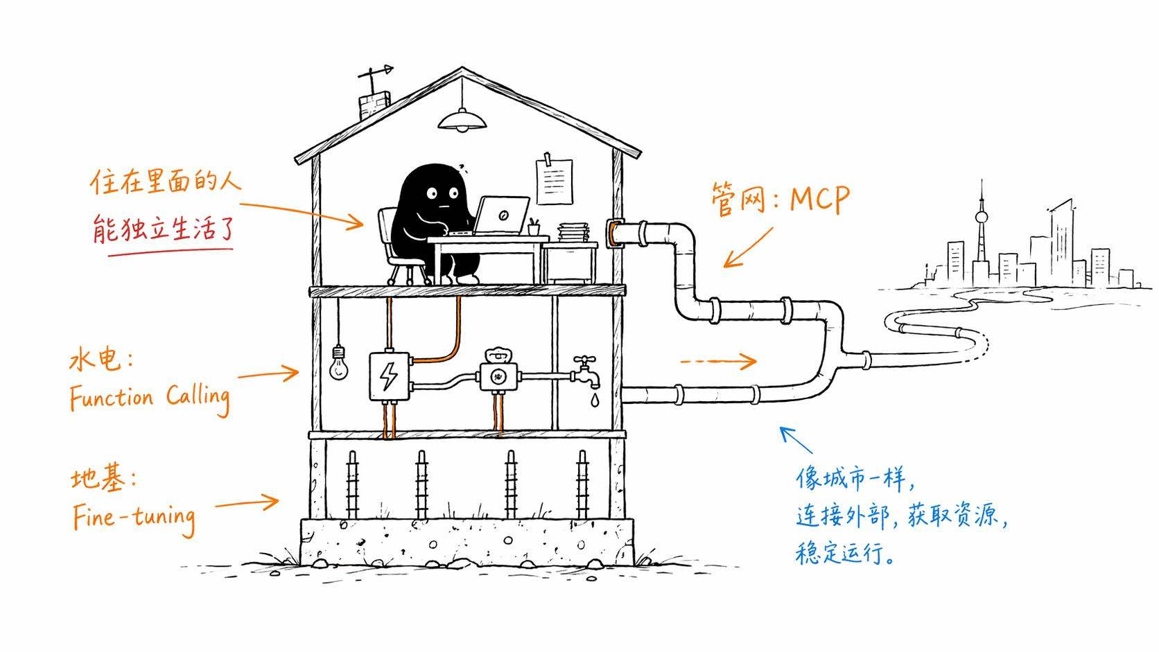 完整的AI技术栈：地基+水电+管网+住在里面的人