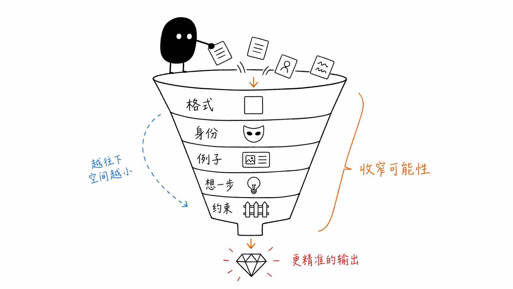五大原则:收窄可能性空间