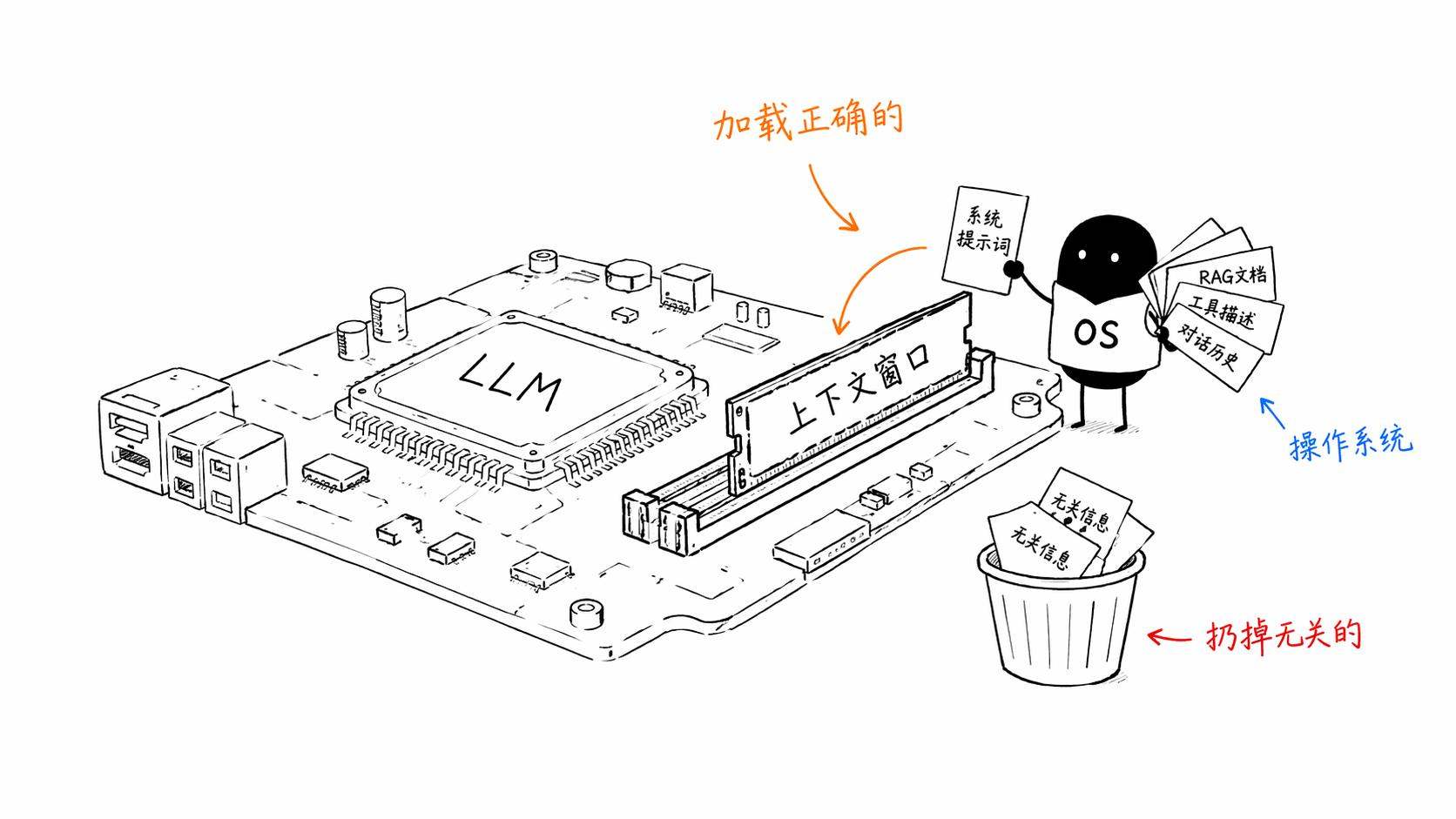 Context Engineering:CPU与RAM的类比