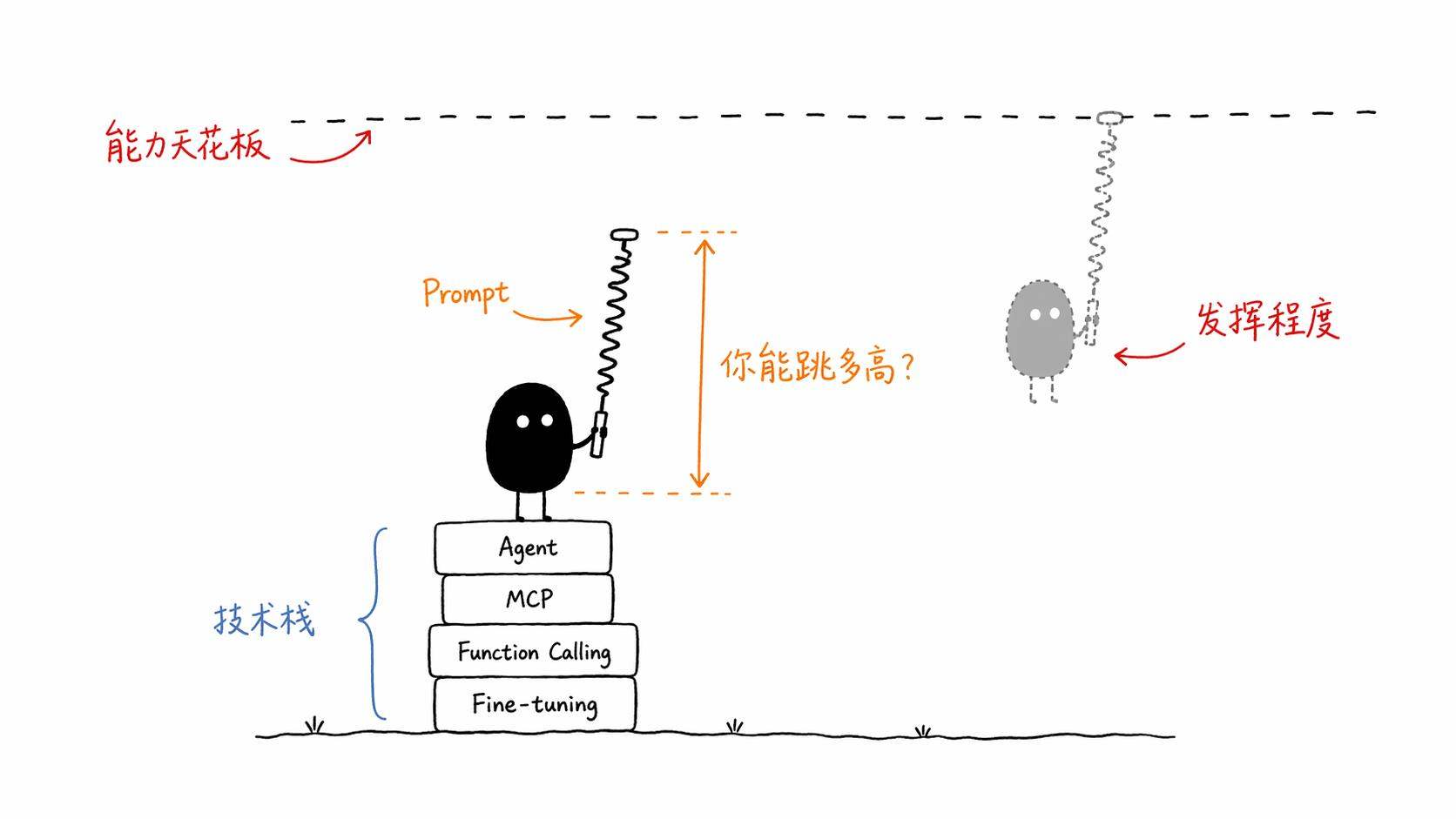 技术栈是天花板,Prompt决定你能跳多高