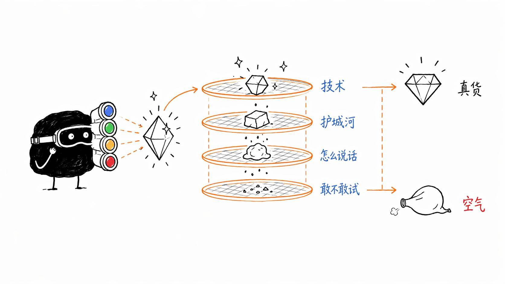 四层鉴伪框架