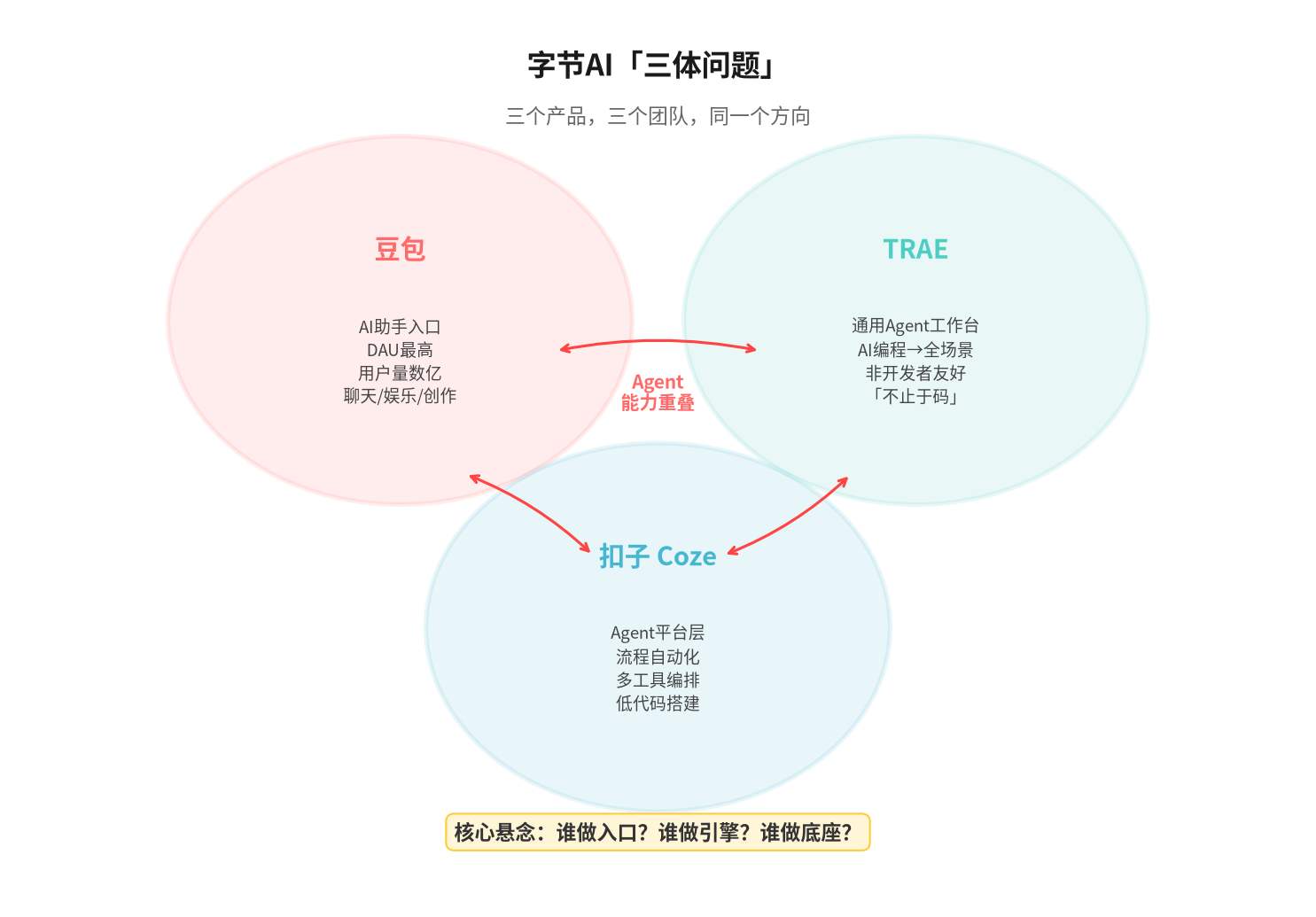字节AI三体问题