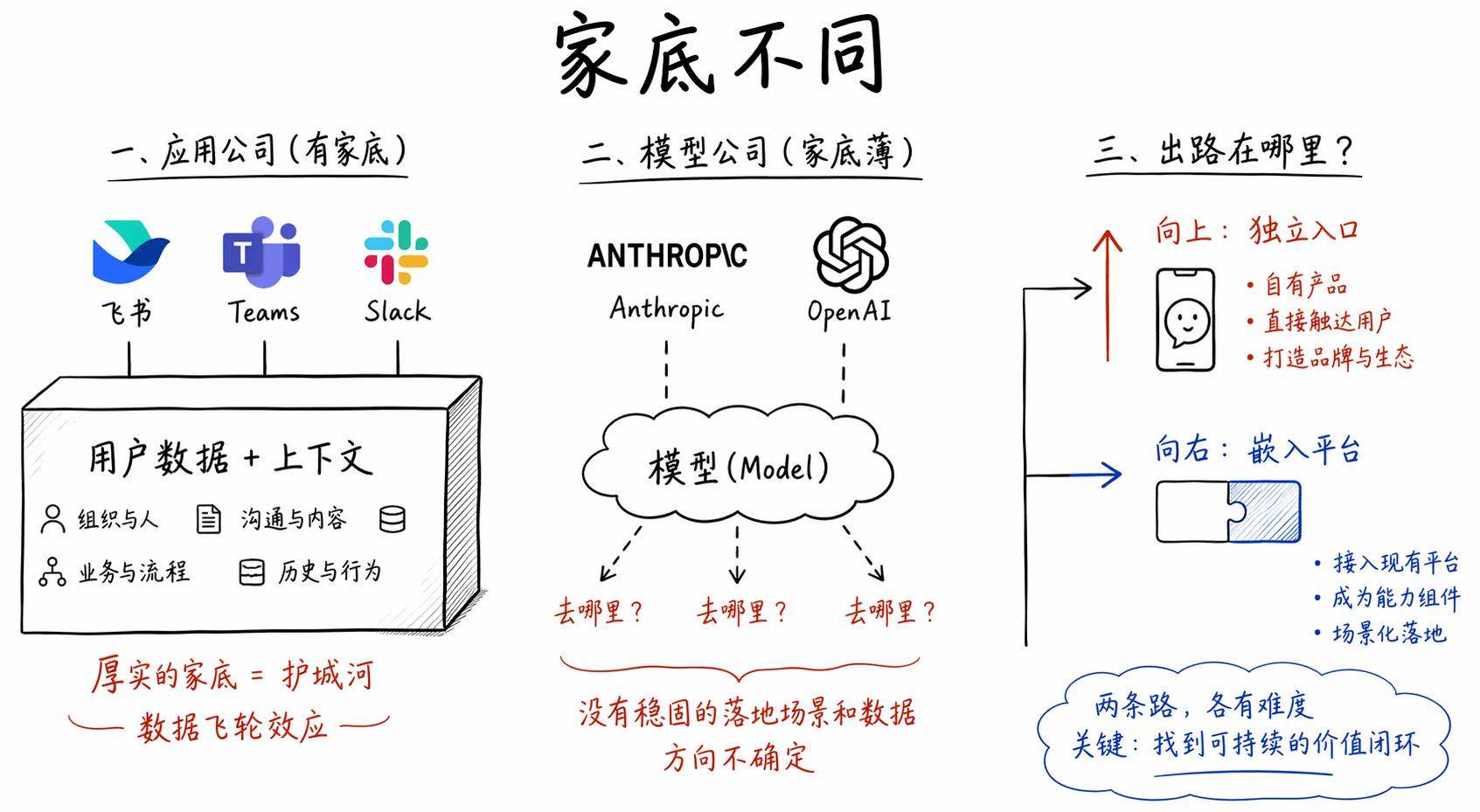 家底不同决定路线选择