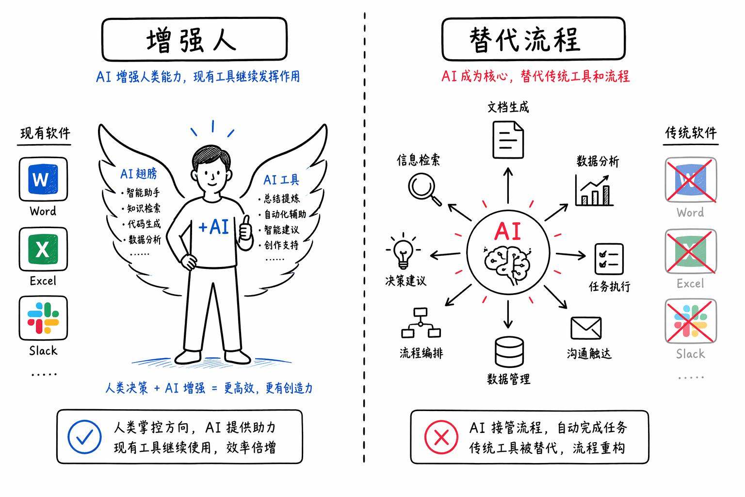 增强人vs替代流程