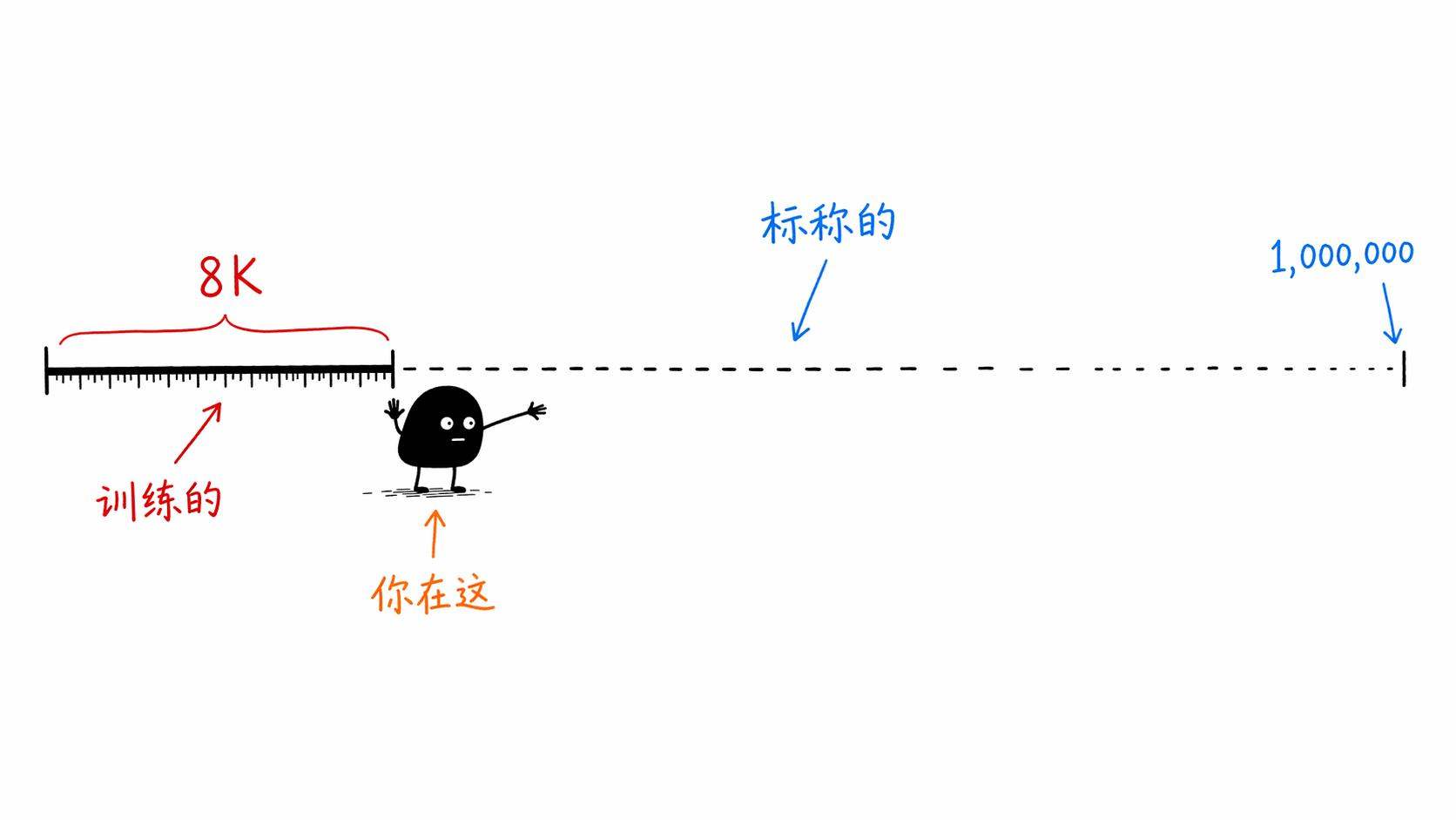 标称vs实际训练长度