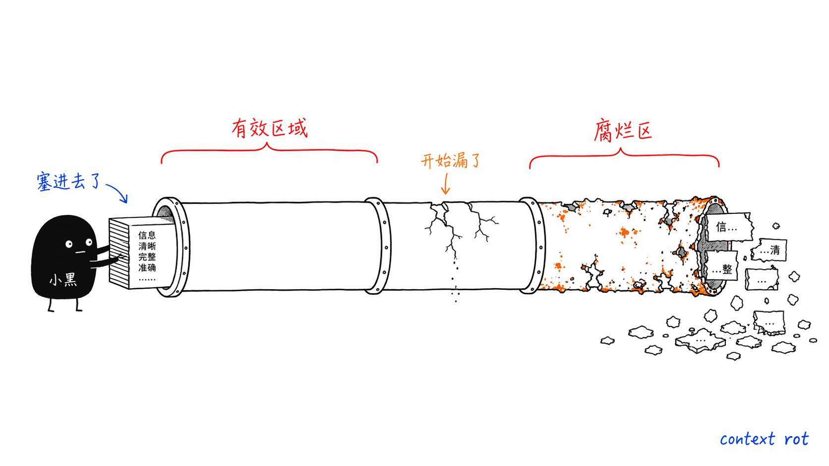Context Rot 上下文腐烂