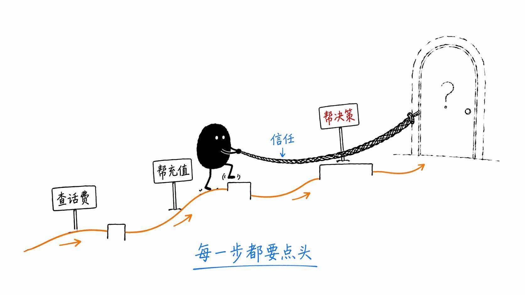 渐进式信任