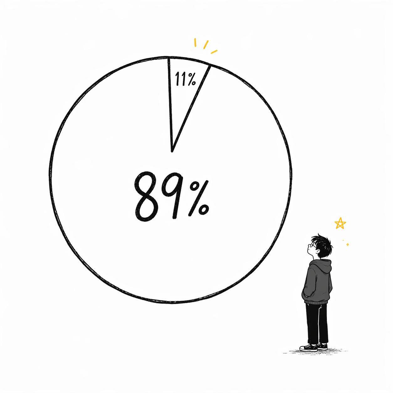 89%的集中度