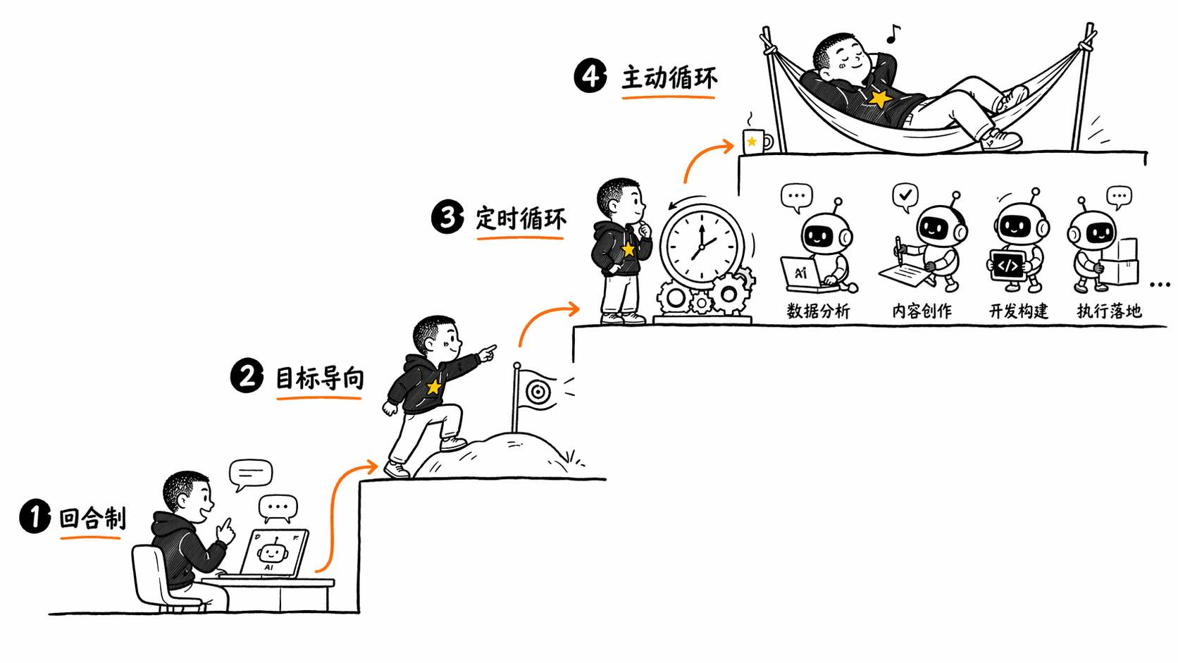 四种循环的递进