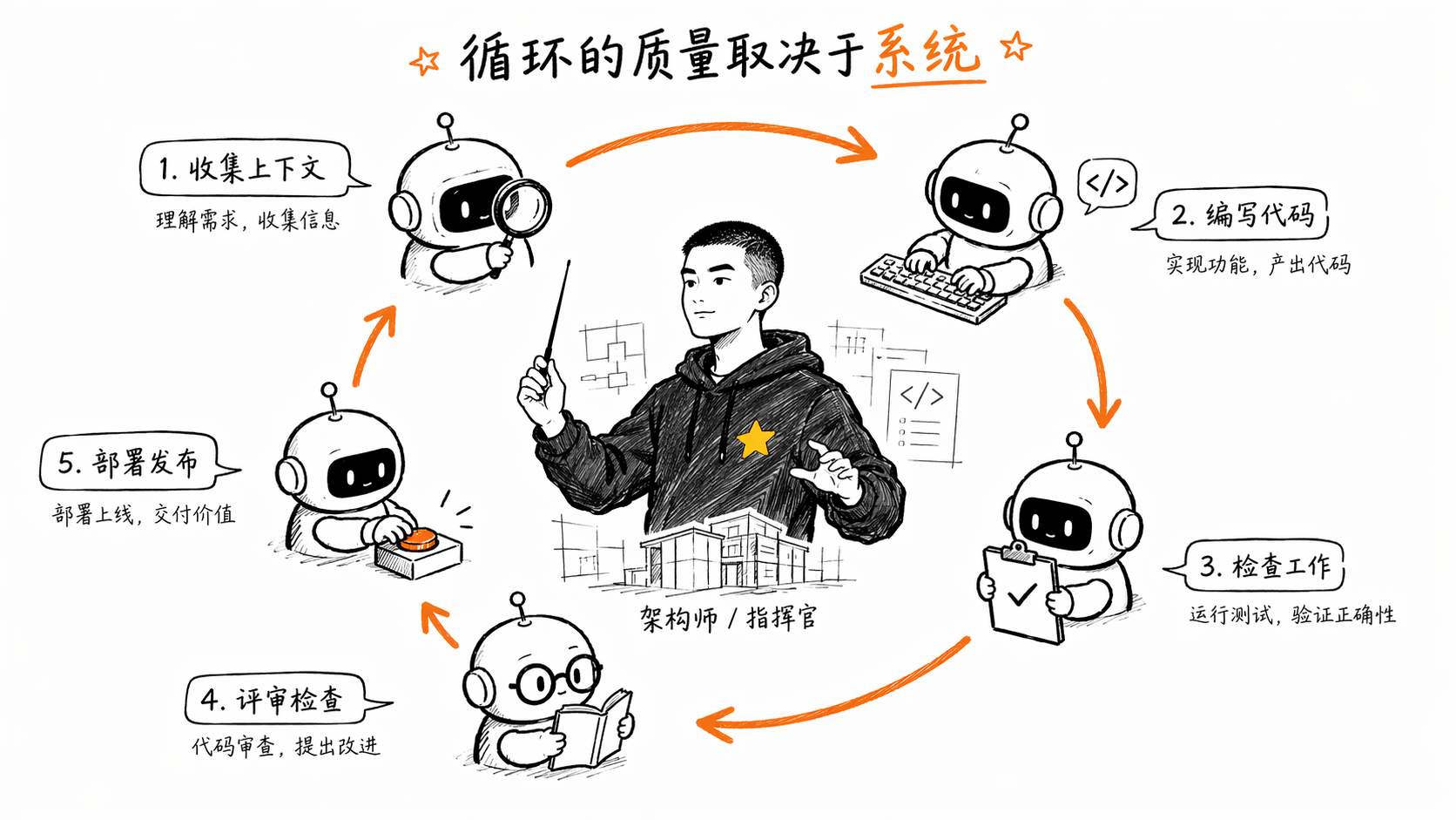 循环质量取决于系统