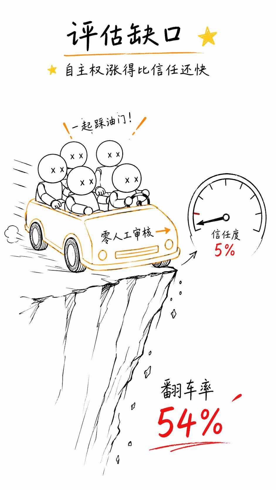 评估缺口