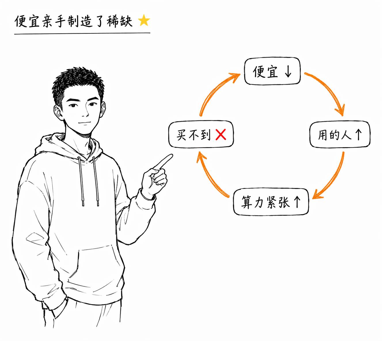 便宜制造稀缺的循环