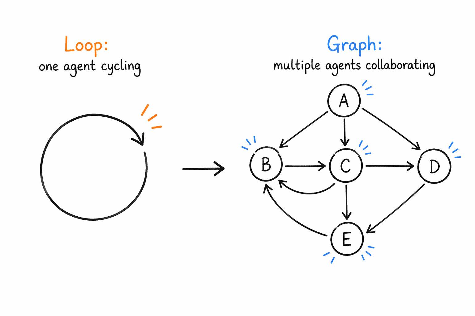 从Loop到Graph的演进