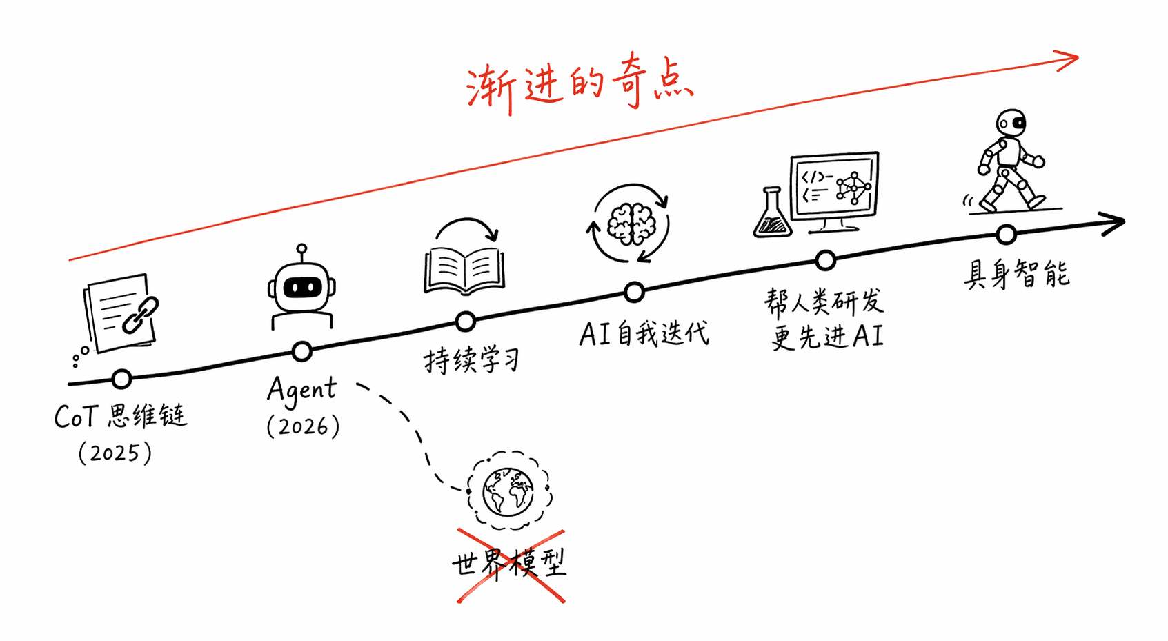 渐进的奇点路线图