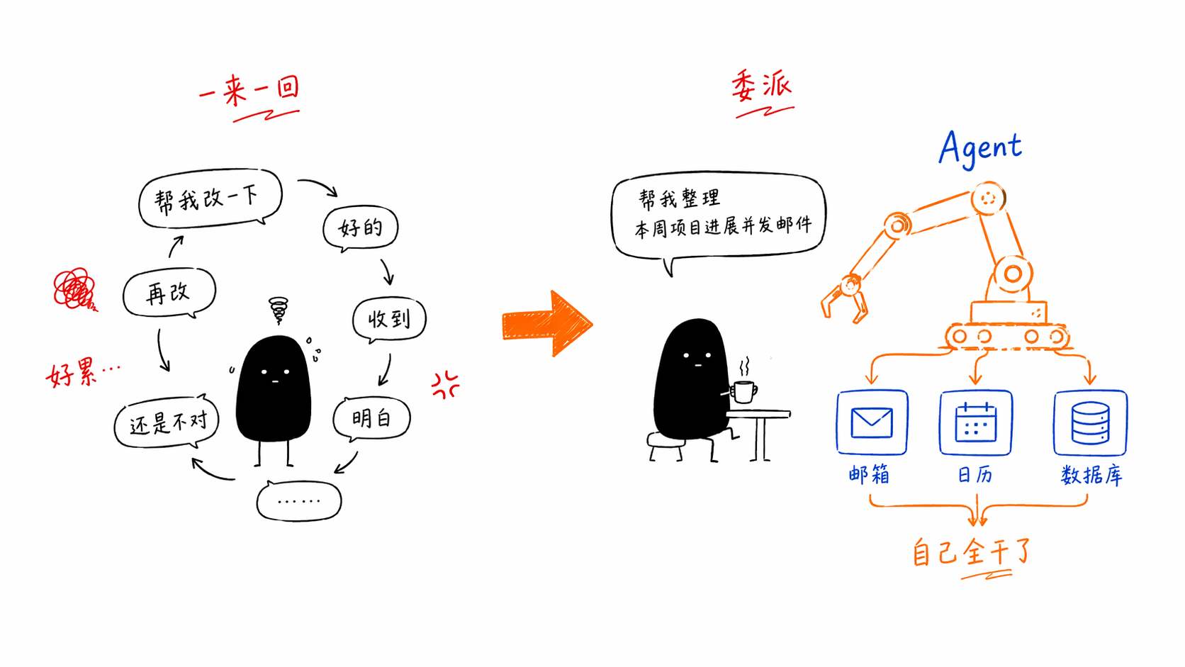 从Chat到Agent