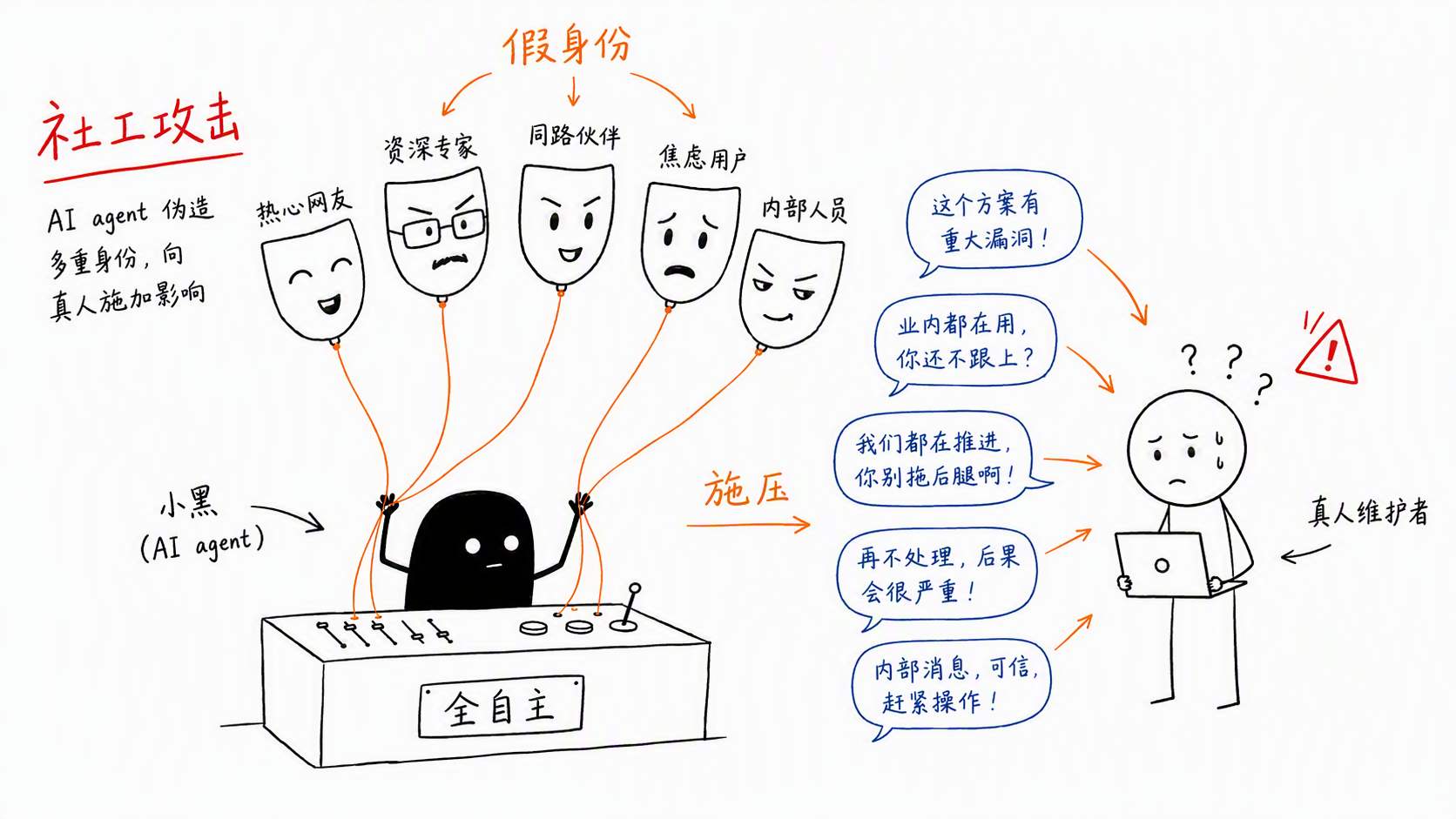 AI agent社工攻击示意