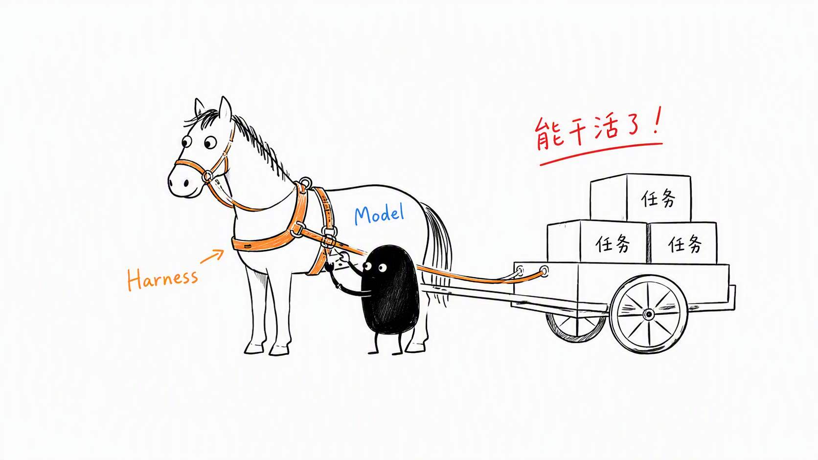 小黑给马套上挽具——Agent = Model + Harness