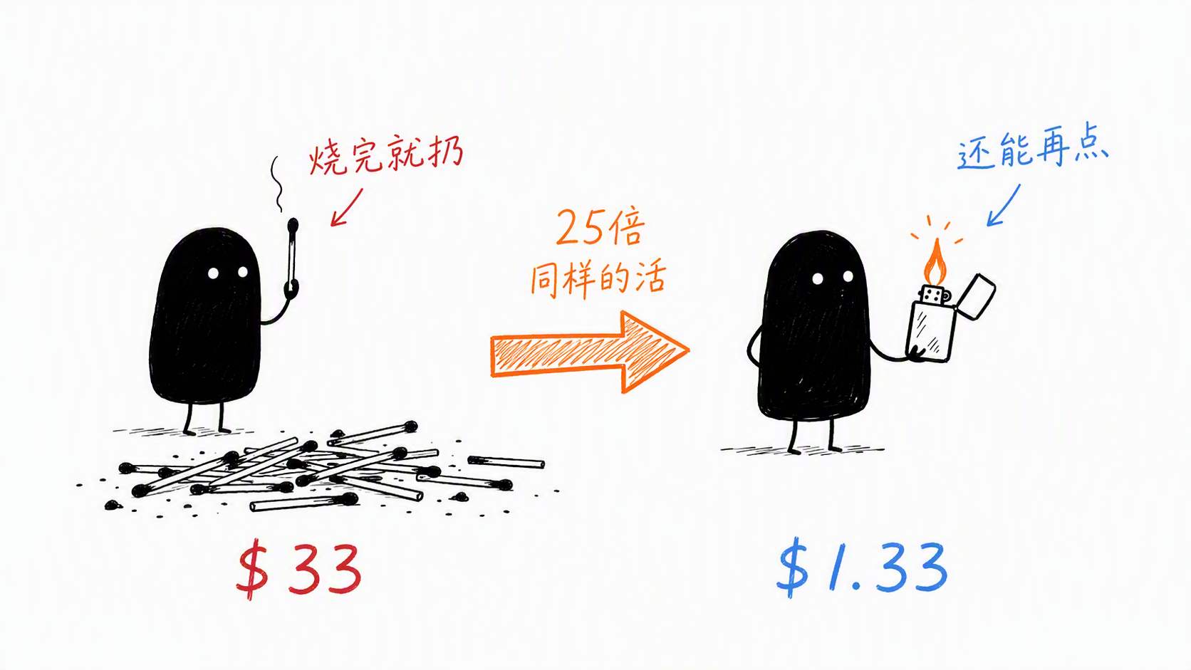 火柴变打火机——思考从一次性消耗变成可复用